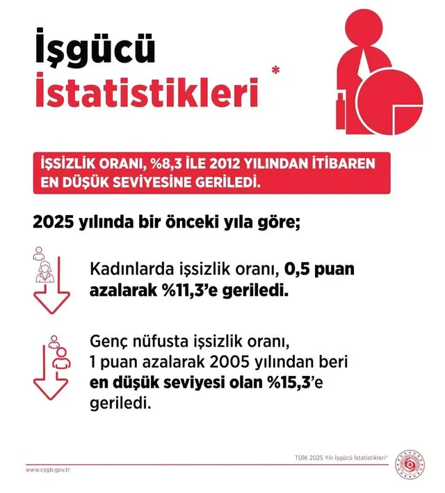 Bakan Işıkhan: "İşsiz sayısı, 2025 yılında bir önceki yıla göre 147 bin kişi azaldı"