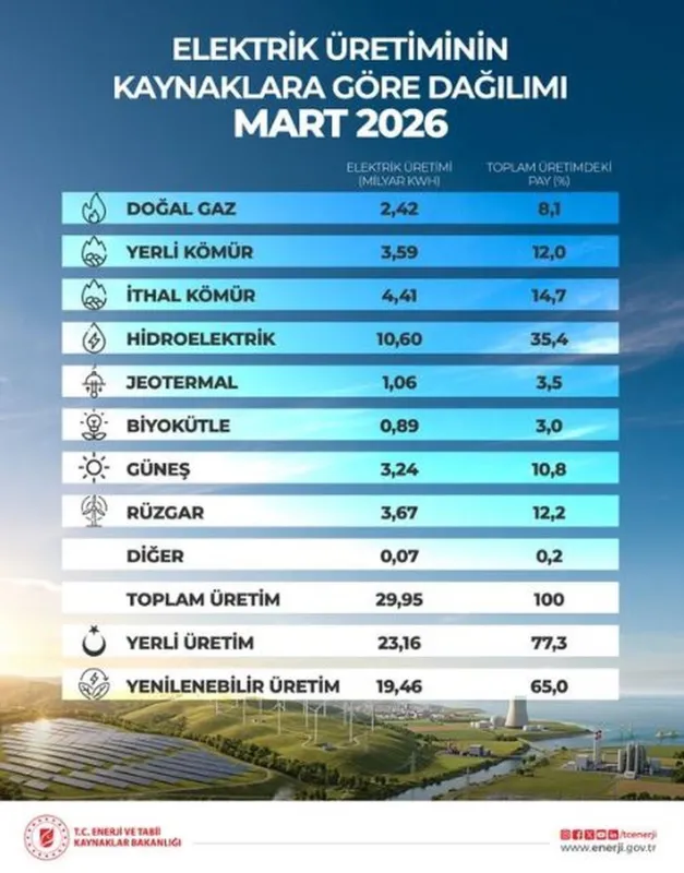 Martta 19,46 milyar kilovatsaat yenilenebilir kaynaklı elektrik üretimi
